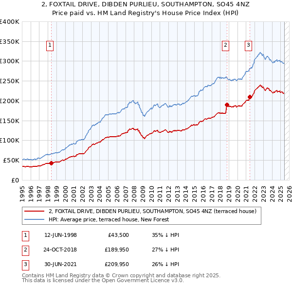2, FOXTAIL DRIVE, DIBDEN PURLIEU, SOUTHAMPTON, SO45 4NZ: Price paid vs HM Land Registry's House Price Index