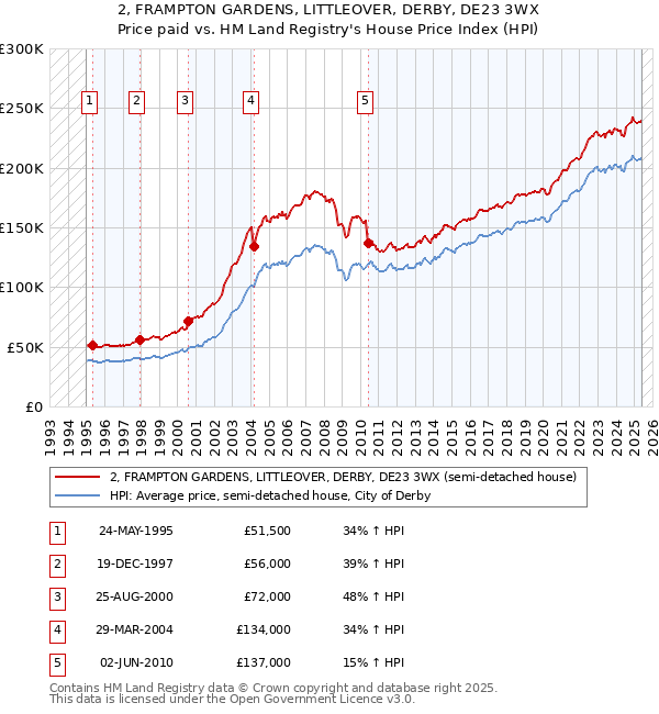 2, FRAMPTON GARDENS, LITTLEOVER, DERBY, DE23 3WX: Price paid vs HM Land Registry's House Price Index