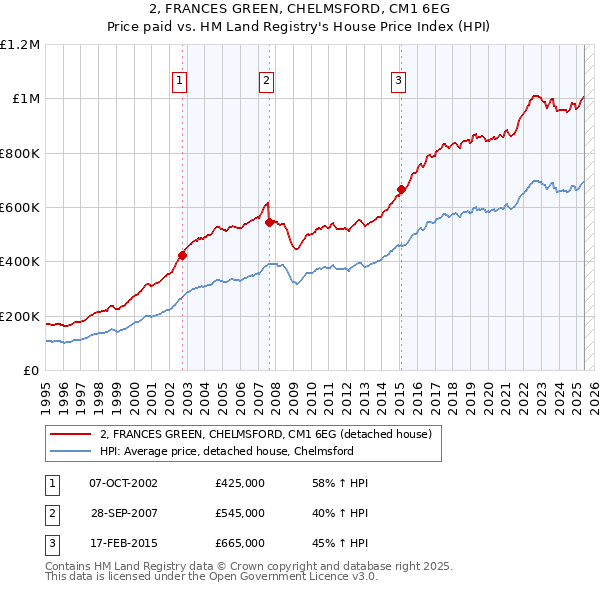 2, FRANCES GREEN, CHELMSFORD, CM1 6EG: Price paid vs HM Land Registry's House Price Index