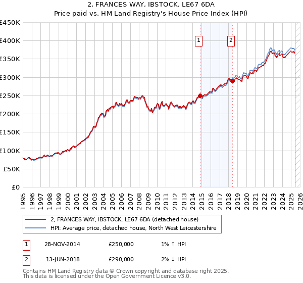 2, FRANCES WAY, IBSTOCK, LE67 6DA: Price paid vs HM Land Registry's House Price Index