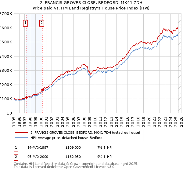 2, FRANCIS GROVES CLOSE, BEDFORD, MK41 7DH: Price paid vs HM Land Registry's House Price Index