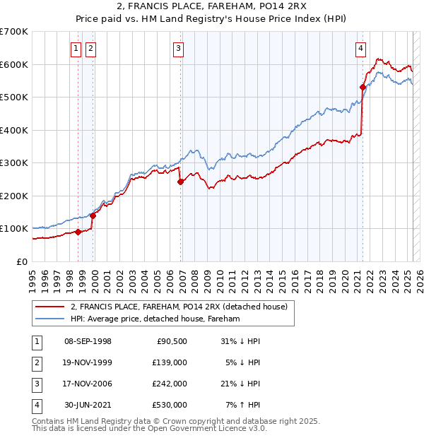 2, FRANCIS PLACE, FAREHAM, PO14 2RX: Price paid vs HM Land Registry's House Price Index
