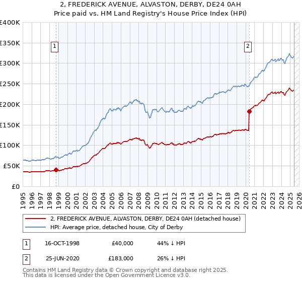 2, FREDERICK AVENUE, ALVASTON, DERBY, DE24 0AH: Price paid vs HM Land Registry's House Price Index