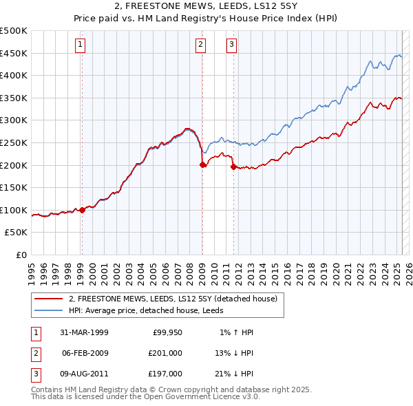 2, FREESTONE MEWS, LEEDS, LS12 5SY: Price paid vs HM Land Registry's House Price Index
