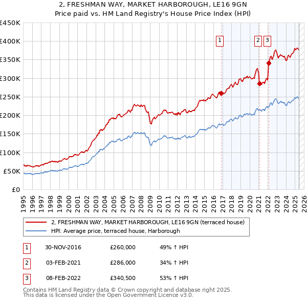 2, FRESHMAN WAY, MARKET HARBOROUGH, LE16 9GN: Price paid vs HM Land Registry's House Price Index