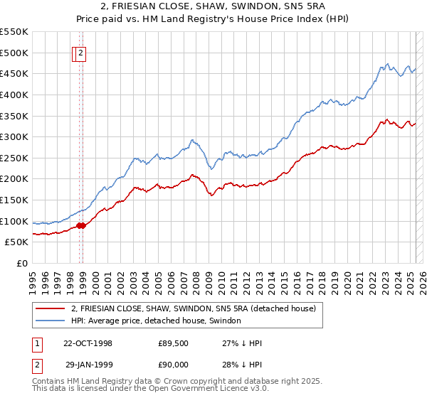 2, FRIESIAN CLOSE, SHAW, SWINDON, SN5 5RA: Price paid vs HM Land Registry's House Price Index
