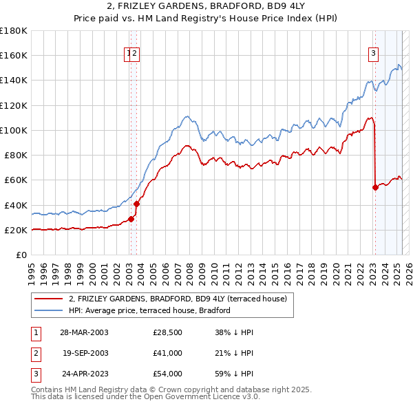 2, FRIZLEY GARDENS, BRADFORD, BD9 4LY: Price paid vs HM Land Registry's House Price Index