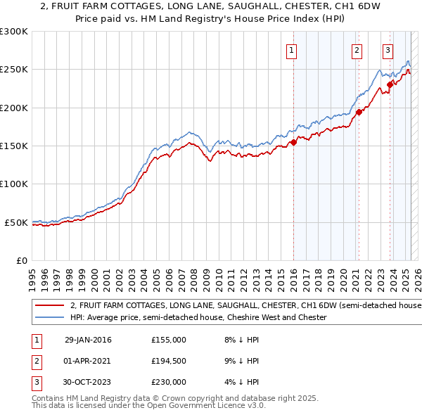 2, FRUIT FARM COTTAGES, LONG LANE, SAUGHALL, CHESTER, CH1 6DW: Price paid vs HM Land Registry's House Price Index