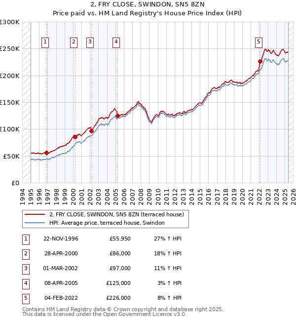 2, FRY CLOSE, SWINDON, SN5 8ZN: Price paid vs HM Land Registry's House Price Index