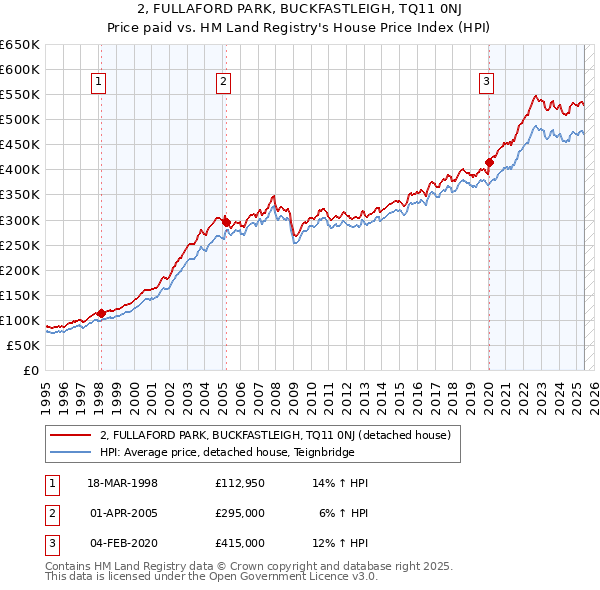 2, FULLAFORD PARK, BUCKFASTLEIGH, TQ11 0NJ: Price paid vs HM Land Registry's House Price Index