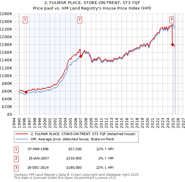 2, FULMAR PLACE, STOKE-ON-TRENT, ST3 7QF: Price paid vs HM Land Registry's House Price Index