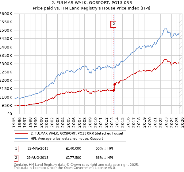2, FULMAR WALK, GOSPORT, PO13 0RR: Price paid vs HM Land Registry's House Price Index