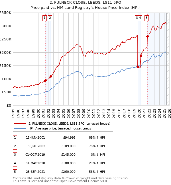 2, FULNECK CLOSE, LEEDS, LS11 5PQ: Price paid vs HM Land Registry's House Price Index