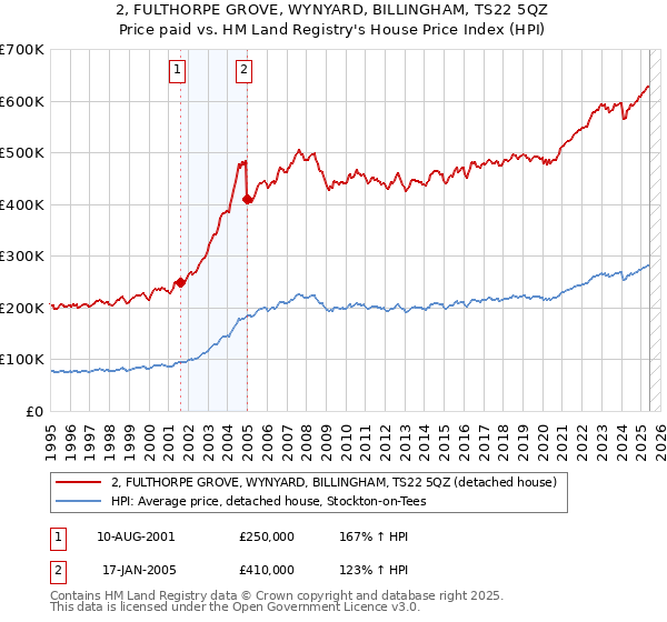 2, FULTHORPE GROVE, WYNYARD, BILLINGHAM, TS22 5QZ: Price paid vs HM Land Registry's House Price Index