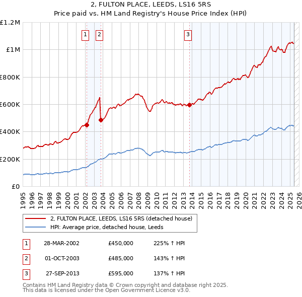 2, FULTON PLACE, LEEDS, LS16 5RS: Price paid vs HM Land Registry's House Price Index