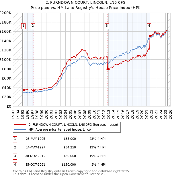 2, FURNDOWN COURT, LINCOLN, LN6 0FG: Price paid vs HM Land Registry's House Price Index