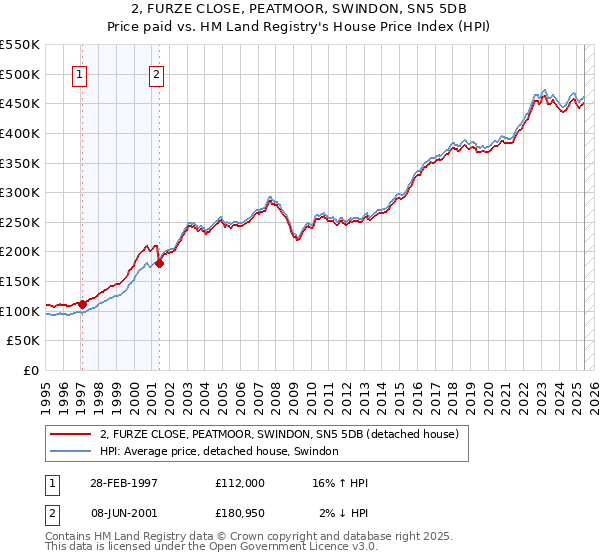 2, FURZE CLOSE, PEATMOOR, SWINDON, SN5 5DB: Price paid vs HM Land Registry's House Price Index