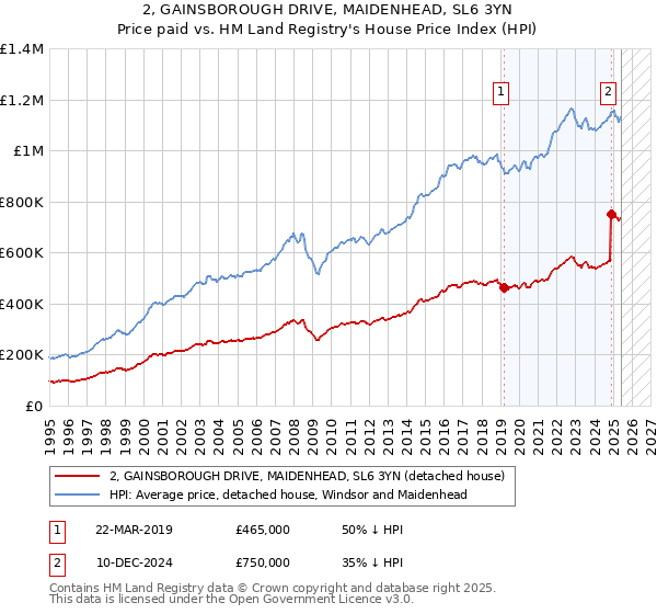 2, GAINSBOROUGH DRIVE, MAIDENHEAD, SL6 3YN: Price paid vs HM Land Registry's House Price Index