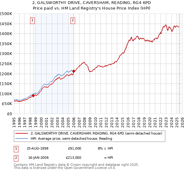 2, GALSWORTHY DRIVE, CAVERSHAM, READING, RG4 6PD: Price paid vs HM Land Registry's House Price Index