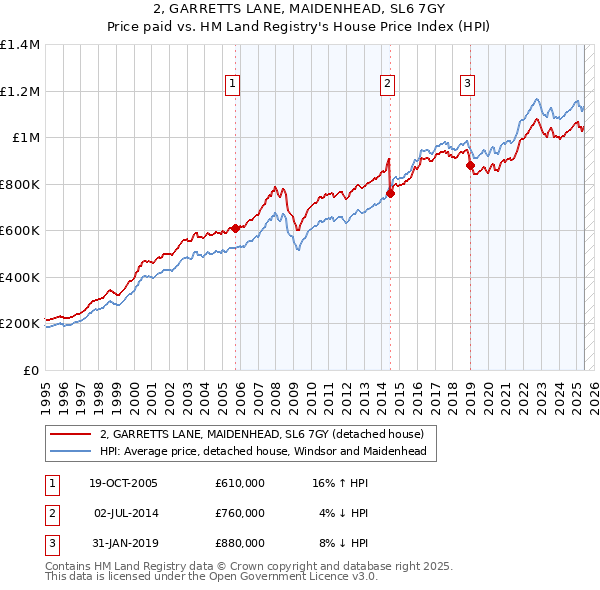 2, GARRETTS LANE, MAIDENHEAD, SL6 7GY: Price paid vs HM Land Registry's House Price Index