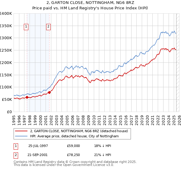 2, GARTON CLOSE, NOTTINGHAM, NG6 8RZ: Price paid vs HM Land Registry's House Price Index