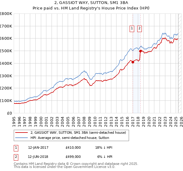 2, GASSIOT WAY, SUTTON, SM1 3BA: Price paid vs HM Land Registry's House Price Index
