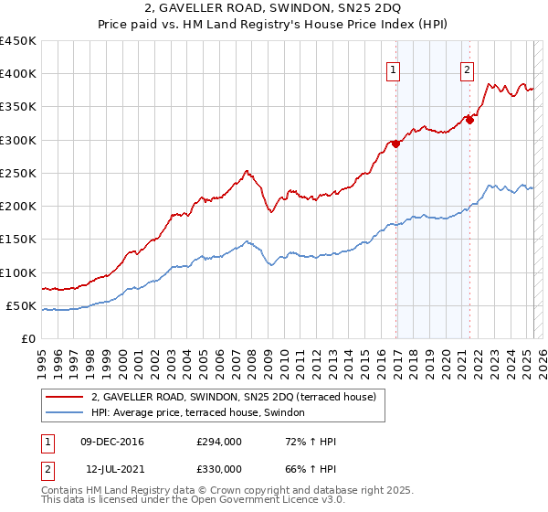 2, GAVELLER ROAD, SWINDON, SN25 2DQ: Price paid vs HM Land Registry's House Price Index