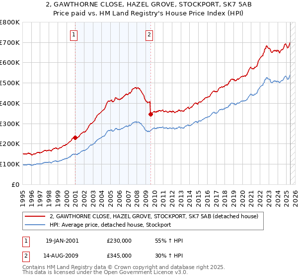 2, GAWTHORNE CLOSE, HAZEL GROVE, STOCKPORT, SK7 5AB: Price paid vs HM Land Registry's House Price Index