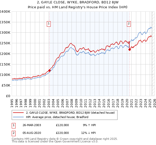 2, GAYLE CLOSE, WYKE, BRADFORD, BD12 8JW: Price paid vs HM Land Registry's House Price Index
