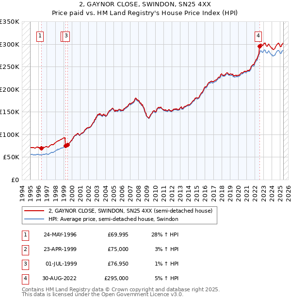 2, GAYNOR CLOSE, SWINDON, SN25 4XX: Price paid vs HM Land Registry's House Price Index
