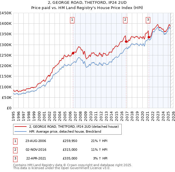 2, GEORGE ROAD, THETFORD, IP24 2UD: Price paid vs HM Land Registry's House Price Index