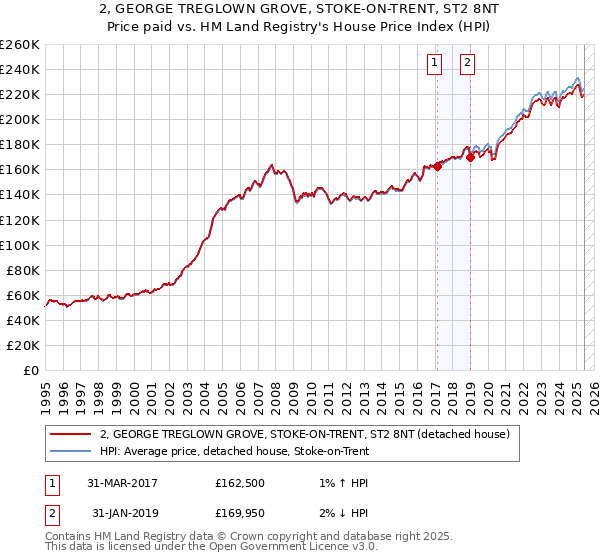 2, GEORGE TREGLOWN GROVE, STOKE-ON-TRENT, ST2 8NT: Price paid vs HM Land Registry's House Price Index