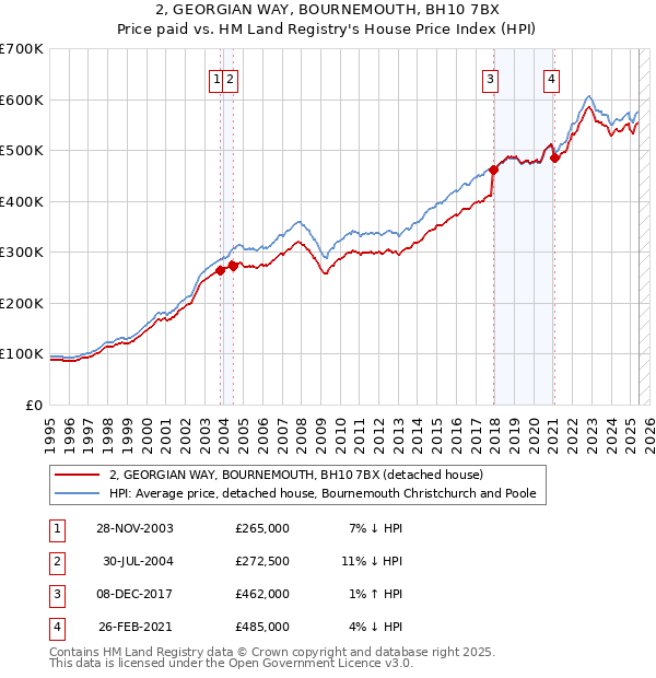 2, GEORGIAN WAY, BOURNEMOUTH, BH10 7BX: Price paid vs HM Land Registry's House Price Index