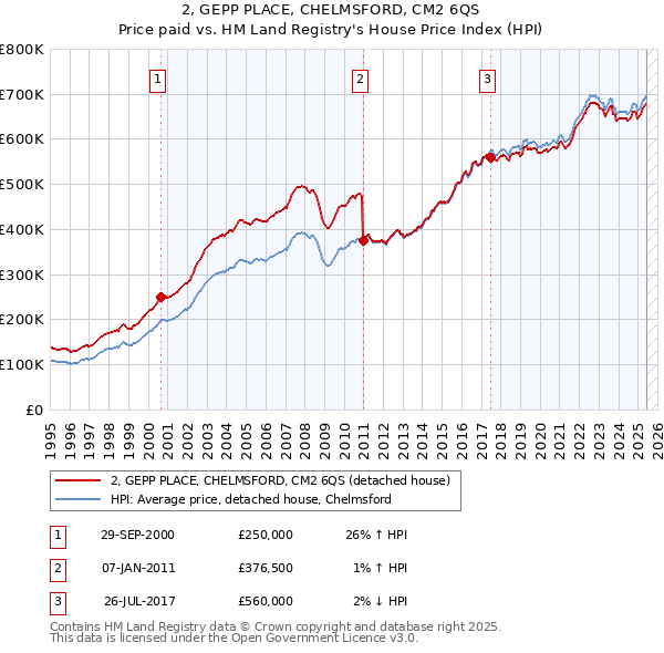 2, GEPP PLACE, CHELMSFORD, CM2 6QS: Price paid vs HM Land Registry's House Price Index