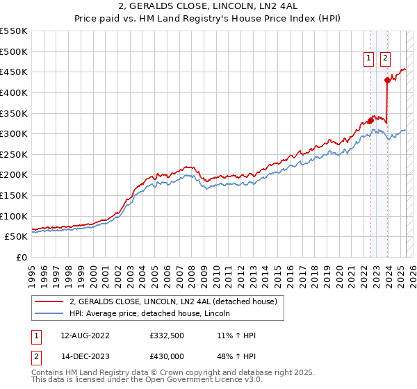 2, GERALDS CLOSE, LINCOLN, LN2 4AL: Price paid vs HM Land Registry's House Price Index