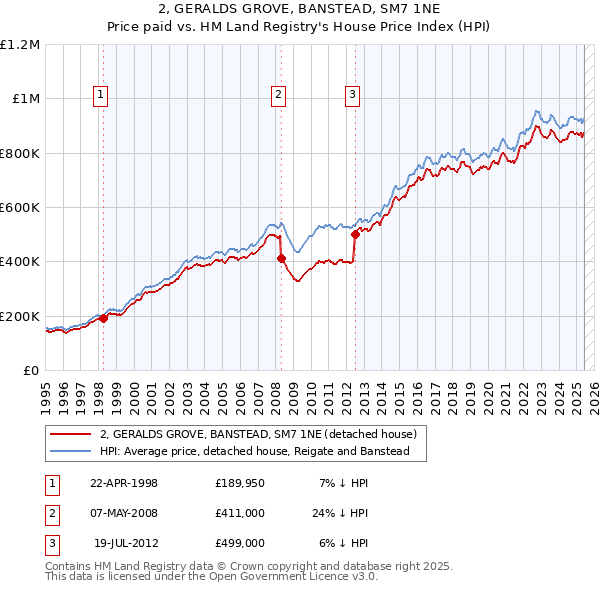2, GERALDS GROVE, BANSTEAD, SM7 1NE: Price paid vs HM Land Registry's House Price Index