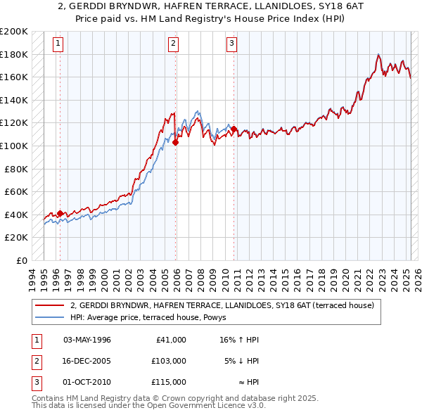 2, GERDDI BRYNDWR, HAFREN TERRACE, LLANIDLOES, SY18 6AT: Price paid vs HM Land Registry's House Price Index