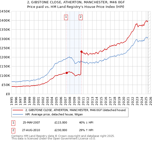 2, GIBSTONE CLOSE, ATHERTON, MANCHESTER, M46 0GF: Price paid vs HM Land Registry's House Price Index