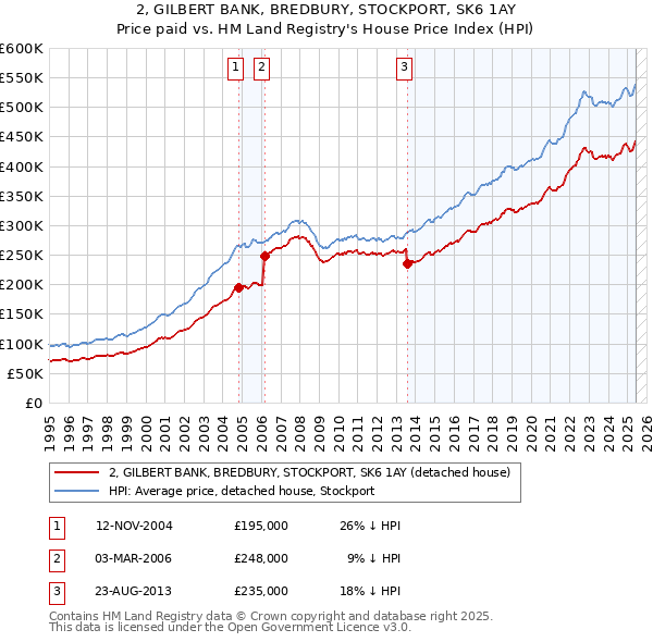 2, GILBERT BANK, BREDBURY, STOCKPORT, SK6 1AY: Price paid vs HM Land Registry's House Price Index