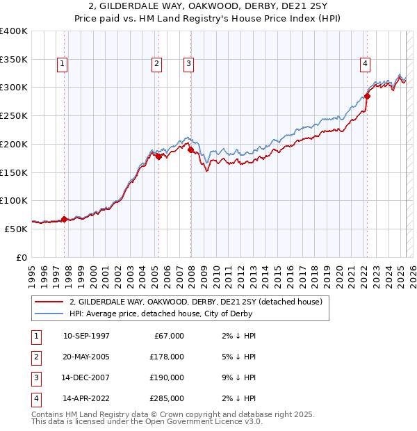 2, GILDERDALE WAY, OAKWOOD, DERBY, DE21 2SY: Price paid vs HM Land Registry's House Price Index