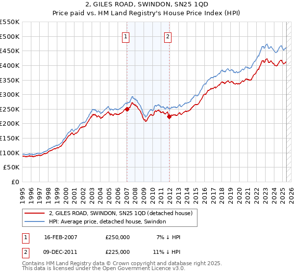 2, GILES ROAD, SWINDON, SN25 1QD: Price paid vs HM Land Registry's House Price Index