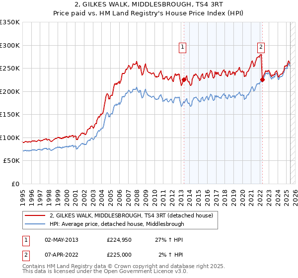 2, GILKES WALK, MIDDLESBROUGH, TS4 3RT: Price paid vs HM Land Registry's House Price Index
