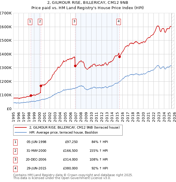 2, GILMOUR RISE, BILLERICAY, CM12 9NB: Price paid vs HM Land Registry's House Price Index