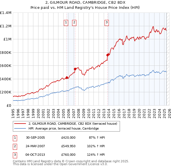 2, GILMOUR ROAD, CAMBRIDGE, CB2 8DX: Price paid vs HM Land Registry's House Price Index