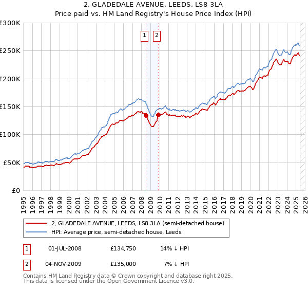2, GLADEDALE AVENUE, LEEDS, LS8 3LA: Price paid vs HM Land Registry's House Price Index