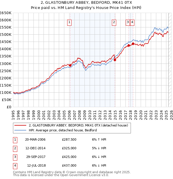 2, GLASTONBURY ABBEY, BEDFORD, MK41 0TX: Price paid vs HM Land Registry's House Price Index