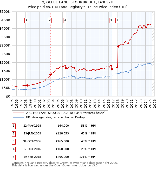 2, GLEBE LANE, STOURBRIDGE, DY8 3YH: Price paid vs HM Land Registry's House Price Index
