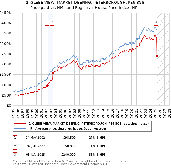 2, GLEBE VIEW, MARKET DEEPING, PETERBOROUGH, PE6 8GB: Price paid vs HM Land Registry's House Price Index