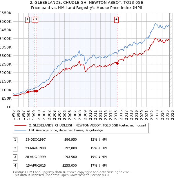 2, GLEBELANDS, CHUDLEIGH, NEWTON ABBOT, TQ13 0GB: Price paid vs HM Land Registry's House Price Index
