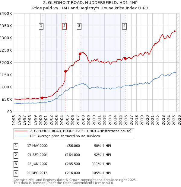 2, GLEDHOLT ROAD, HUDDERSFIELD, HD1 4HP: Price paid vs HM Land Registry's House Price Index